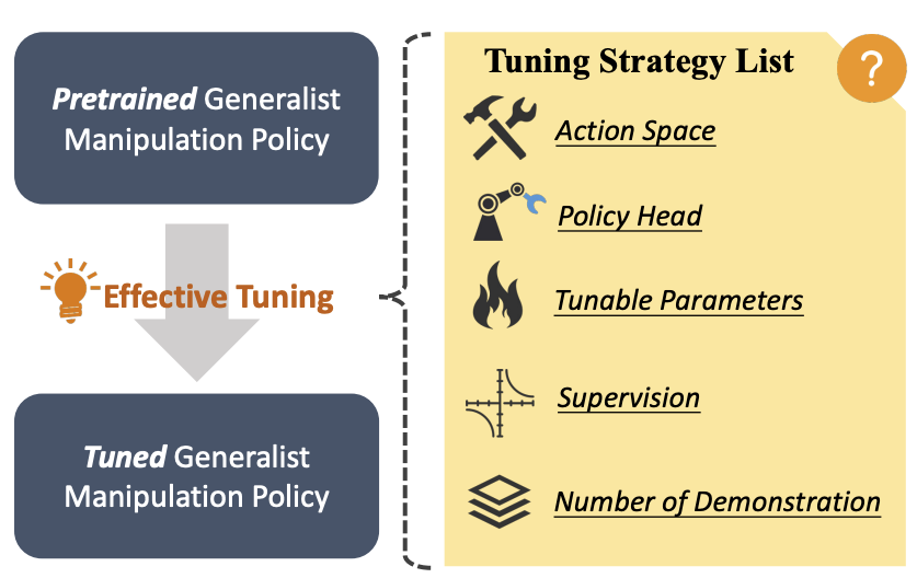 Effective Tuning Strategies for Generalist Robot Manipulation Policies