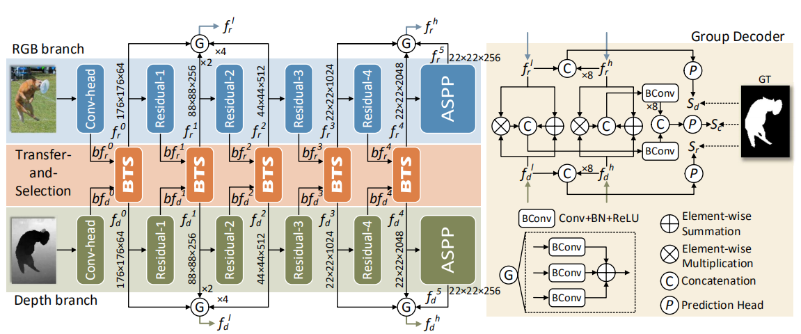 BTS-Net: Bi-directional Transfer-and-Selection Network for RGB-D Salient Object Detection